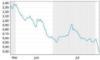 Chart Mini Future Long Ballard Power Systems - 6 mois