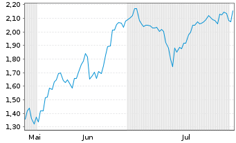 Chart Mini Future Short Ballard Power Systems - 6 Months