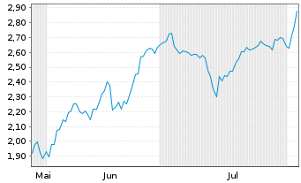 Chart Mini Future Short Ballard Power Systems - 6 mois