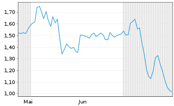 Chart Mini Future Long Hapag Lloyd - 6 Months