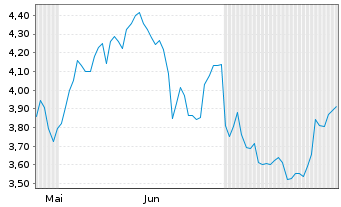 Chart Mini Future Short Aurubis - 6 Months