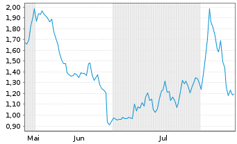 Chart Mini Future Short Palo Alto Networks - 6 Months