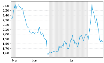 Chart Mini Future Short Palo Alto Networks - 6 Months