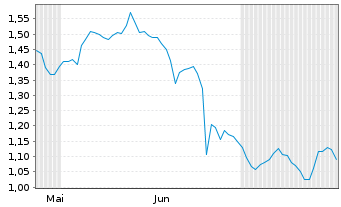 Chart Mini Future Long Merck - 6 Months