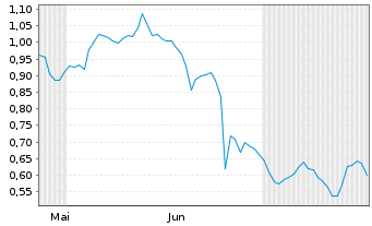 Chart Mini Future Long Merck - 6 Months