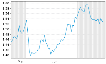 Chart Mini Future Long Shell - 6 Months