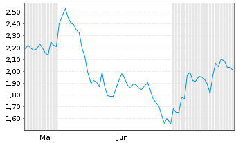 Chart Mini Future Long Deutsche Pfandbriefbank - 6 mois