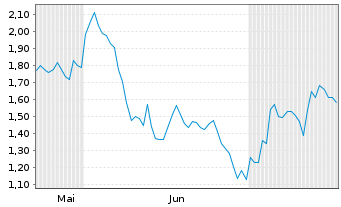 Chart Mini Future Long Deutsche Pfandbriefbank - 6 Months