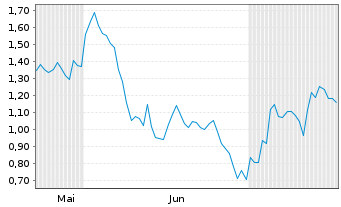 Chart Mini Future Long Deutsche Pfandbriefbank - 6 mois