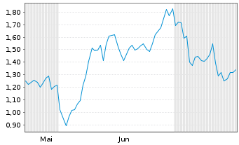 Chart Mini Future Short Deutsche Pfandbriefbank - 6 Months