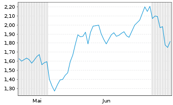 Chart Mini Future Short Deutsche Pfandbriefbank - 6 mois