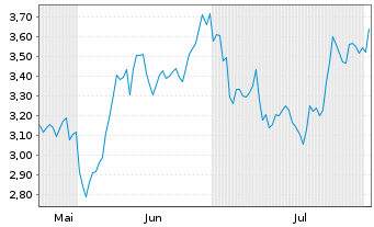 Chart Mini Future Short Deutsche Pfandbriefbank - 6 Monate