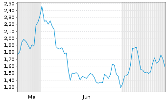 Chart Mini Future Long NIO - 6 mois