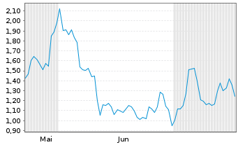 Chart Mini Future Long NIO - 6 Months