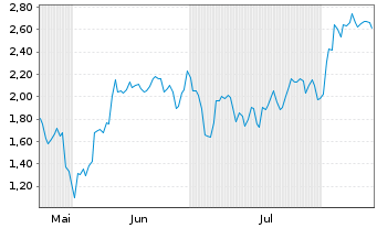 Chart Mini Future Short NIO - 6 Monate