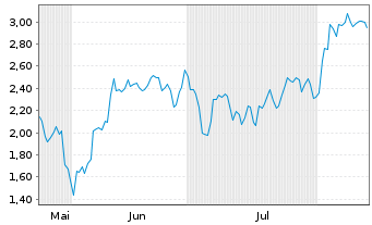 Chart Mini Future Short NIO - 6 mois