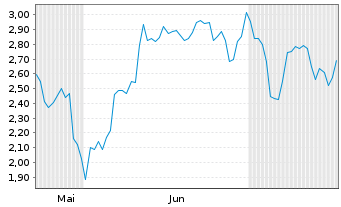 Chart Mini Future Short NIO - 6 Monate