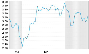 Chart Mini Future Short NIO - 6 mois