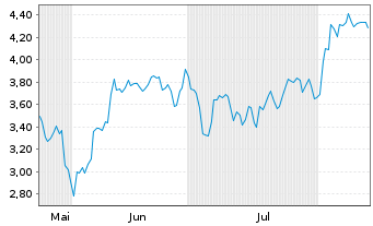 Chart Mini Future Short NIO - 6 Months