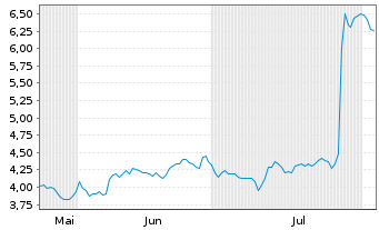 Chart Mini Future Long 3M - 6 Monate