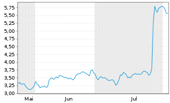 Chart Mini Future Long 3M - 6 Months