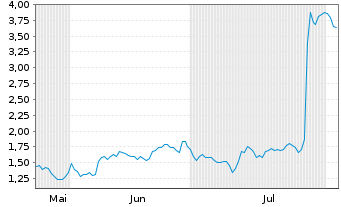 Chart Mini Future Long 3M - 6 Months