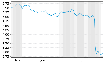 Chart Mini Future Short 3M - 6 mois