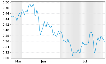 Chart Mini Future Long FinTech Group - 6 Months