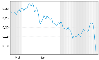 Chart Mini Future Long FinTech Group - 6 mois