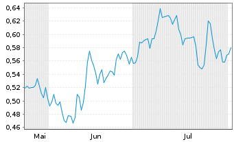 Chart Mini Future Short FinTech Group - 6 Monate