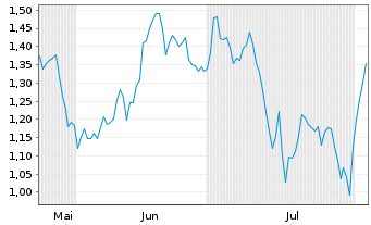 Chart Mini Future Short adidas - 6 Months