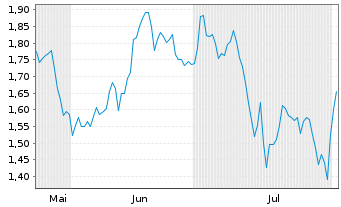 Chart Mini Future Short adidas - 6 mois