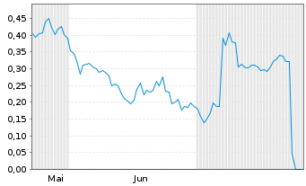 Chart Mini Future Long Varta - 6 Months