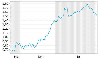 Chart Mini Future Short Delivery Hero - 6 Months