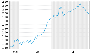 Chart Mini Future Short Delivery Hero - 6 mois