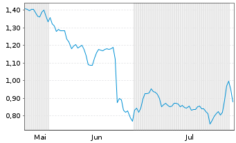 Chart Mini Future Long Airbus - 6 mois