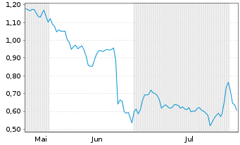 Chart Mini Future Long Airbus - 6 mois