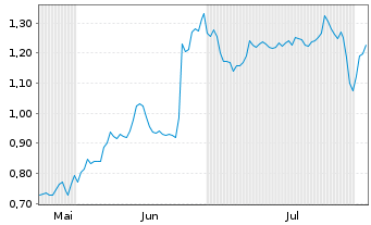 Chart Mini Future Short Airbus - 6 mois