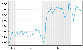 Chart Mini Future Long Redcare Pharmacy - 6 mois