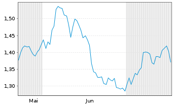 Chart Mini Future Long Fresenius - 6 Monate
