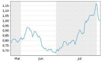 Chart Mini Future Long Fresenius - 6 mois