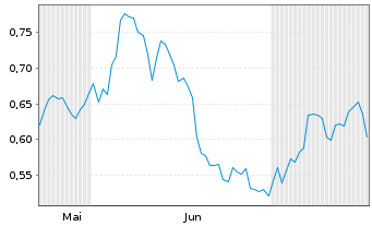 Chart Mini Future Long Fresenius - 6 mois