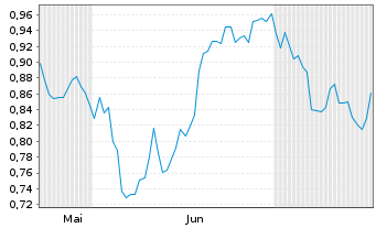 Chart Mini Future Short Fresenius - 6 Months