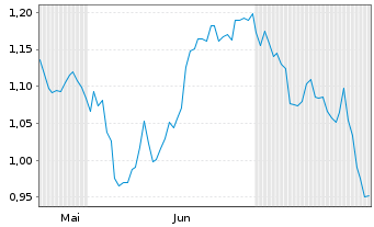 Chart Mini Future Short Fresenius - 6 Months