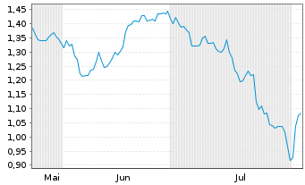 Chart Mini Future Short Fresenius - 6 Monate