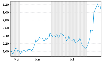 Chart Mini Future Short Puma - 6 mois