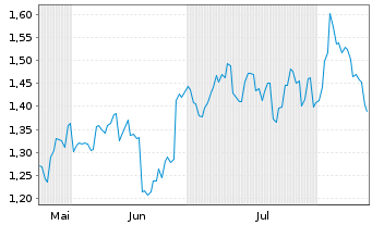 Chart Mini Future Short Xiaomi - 6 mois