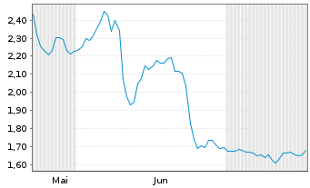 Chart Mini Future Short Covestro - 6 Months