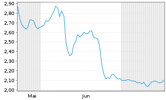 Chart Mini Future Short Covestro - 6 Months