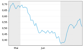 Chart Mini Future Long Nordex - 6 Months